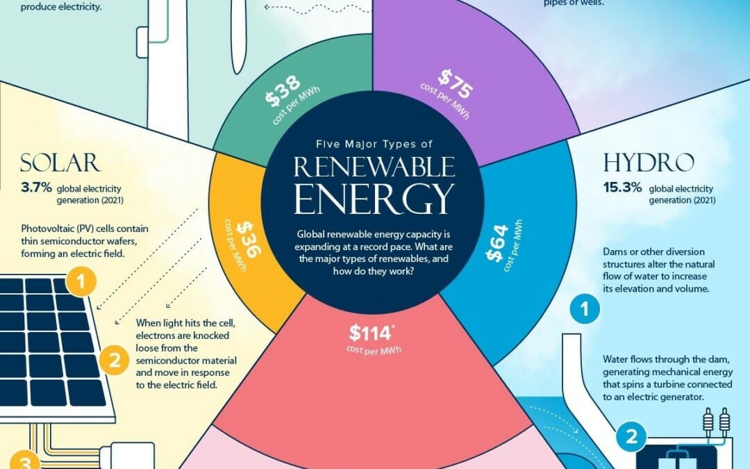 ENERGY SHIFT: What Are the Five Major Types of Renewable Energy?